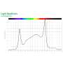 SANlight EVO 6-150 | LED Grow Light | 400 Watt | 1090 µmol/s